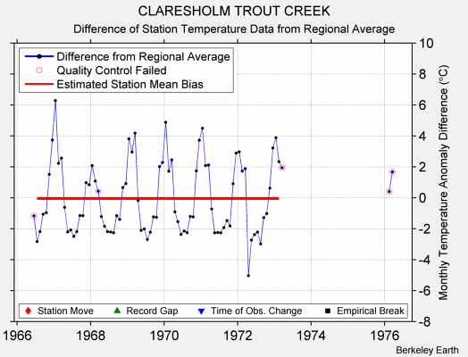 CLARESHOLM TROUT CREEK difference from regional expectation