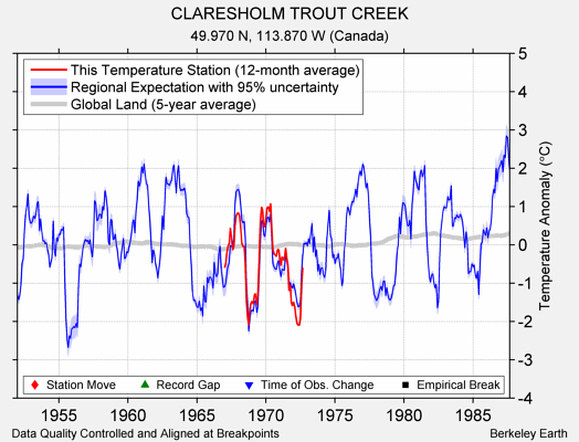 CLARESHOLM TROUT CREEK comparison to regional expectation