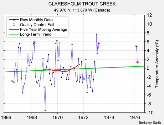 CLARESHOLM TROUT CREEK Raw Mean Temperature