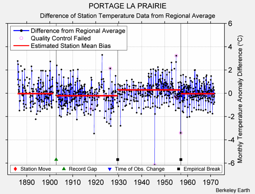 PORTAGE LA PRAIRIE difference from regional expectation