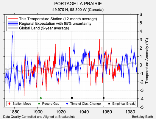 PORTAGE LA PRAIRIE comparison to regional expectation