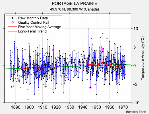 PORTAGE LA PRAIRIE Raw Mean Temperature