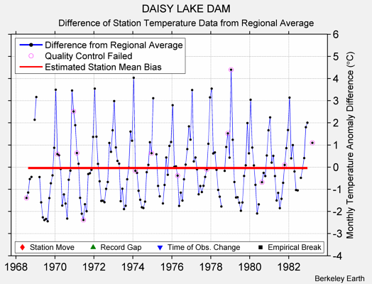 DAISY LAKE DAM difference from regional expectation