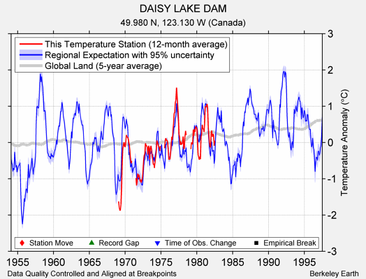 DAISY LAKE DAM comparison to regional expectation