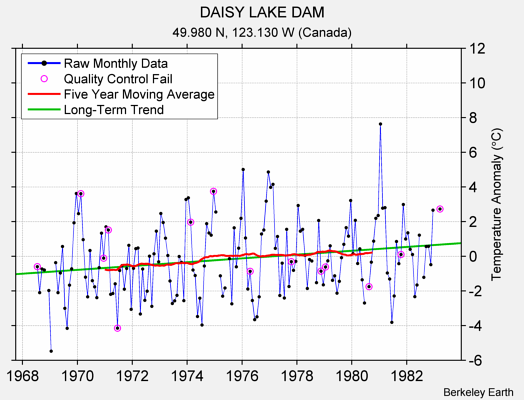 DAISY LAKE DAM Raw Mean Temperature