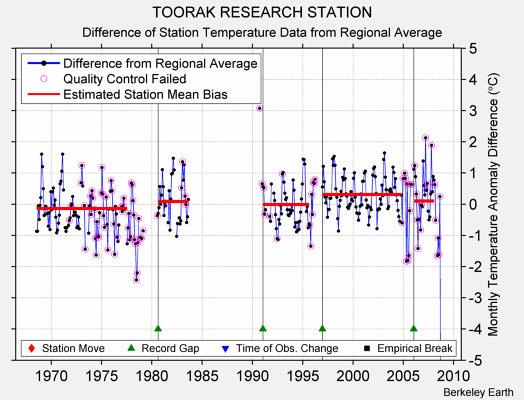 TOORAK RESEARCH STATION difference from regional expectation