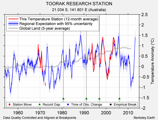 TOORAK RESEARCH STATION comparison to regional expectation