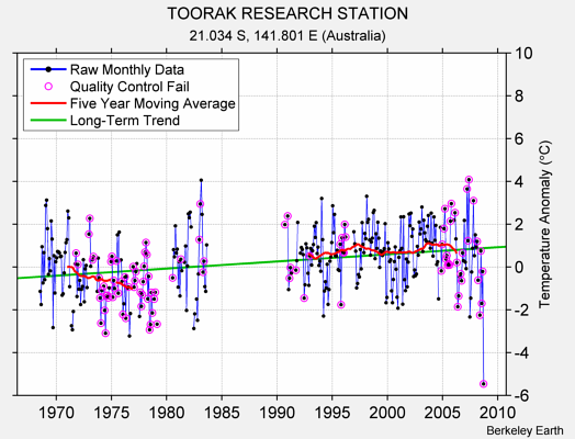 TOORAK RESEARCH STATION Raw Mean Temperature