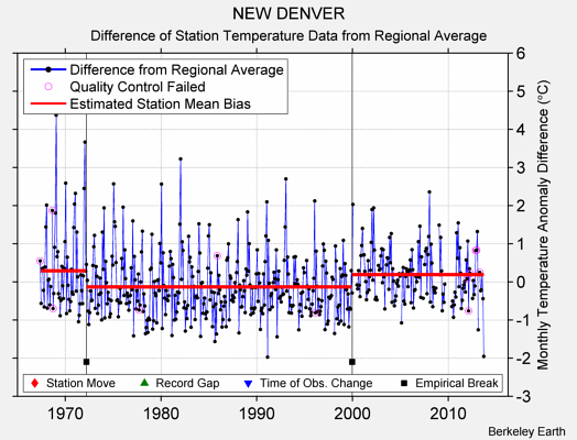 NEW DENVER difference from regional expectation