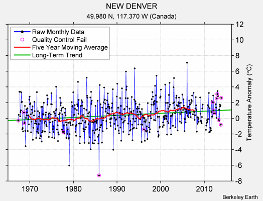 NEW DENVER Raw Mean Temperature