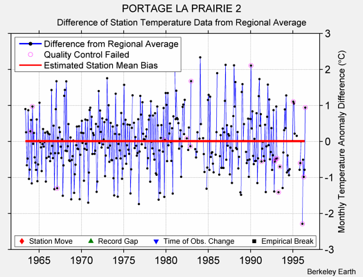 PORTAGE LA PRAIRIE 2 difference from regional expectation