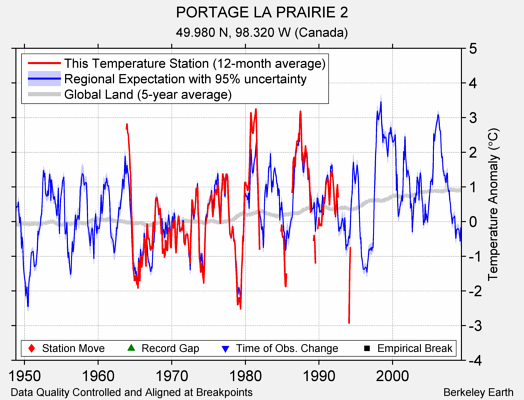 PORTAGE LA PRAIRIE 2 comparison to regional expectation