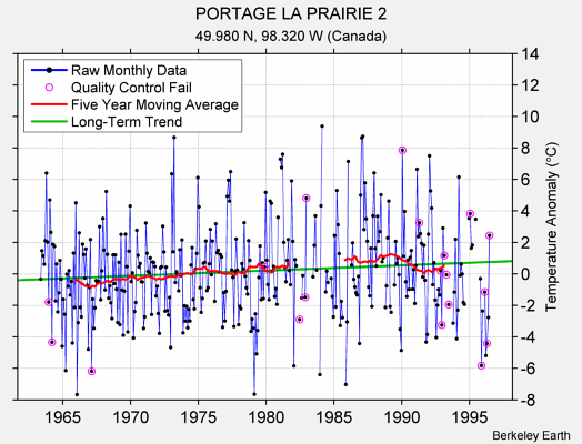 PORTAGE LA PRAIRIE 2 Raw Mean Temperature