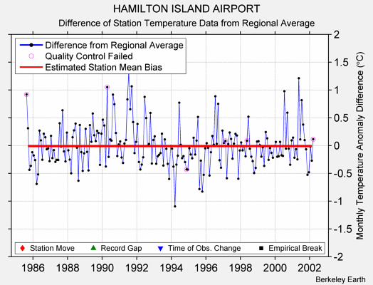 HAMILTON ISLAND AIRPORT difference from regional expectation