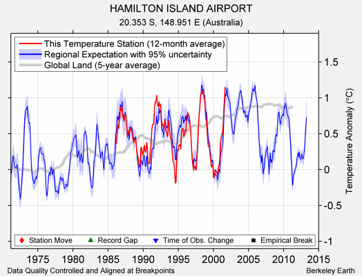 HAMILTON ISLAND AIRPORT comparison to regional expectation