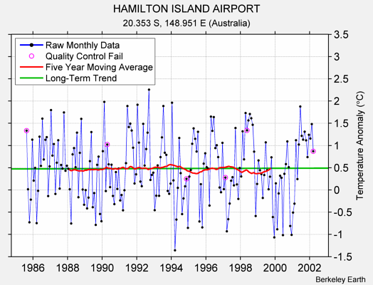 HAMILTON ISLAND AIRPORT Raw Mean Temperature