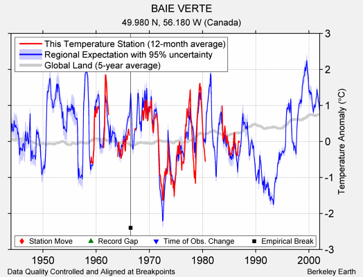 BAIE VERTE comparison to regional expectation