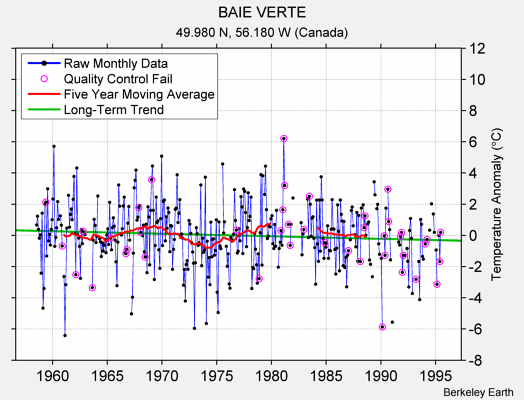 BAIE VERTE Raw Mean Temperature