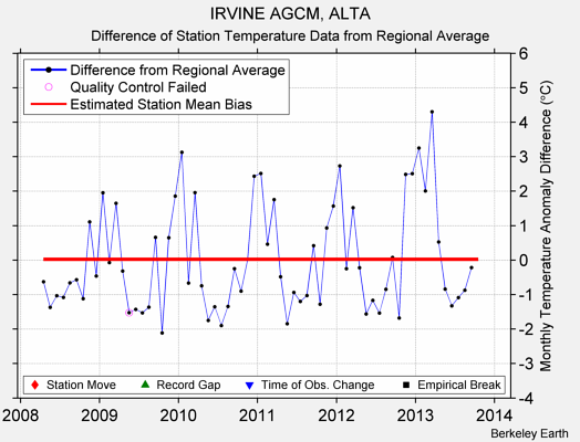 IRVINE AGCM, ALTA difference from regional expectation