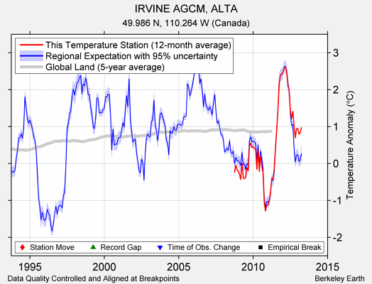 IRVINE AGCM, ALTA comparison to regional expectation