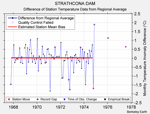 STRATHCONA DAM difference from regional expectation