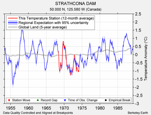 STRATHCONA DAM comparison to regional expectation