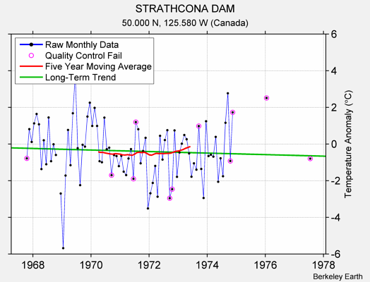 STRATHCONA DAM Raw Mean Temperature