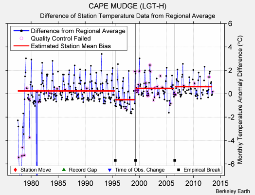 CAPE MUDGE (LGT-H) difference from regional expectation