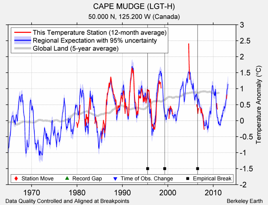 CAPE MUDGE (LGT-H) comparison to regional expectation