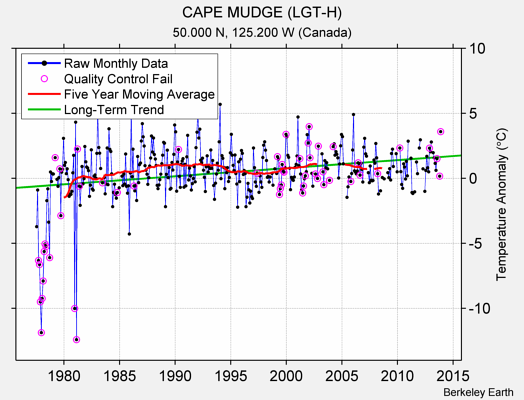 CAPE MUDGE (LGT-H) Raw Mean Temperature