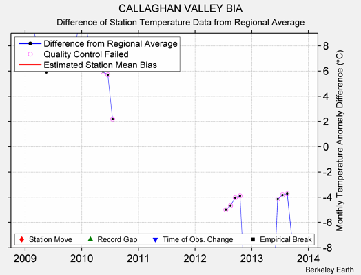 CALLAGHAN VALLEY BIA difference from regional expectation