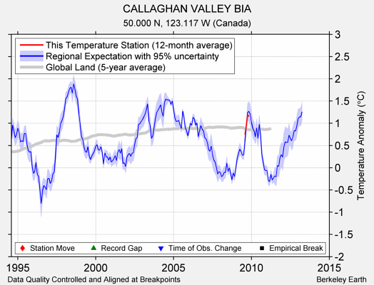 CALLAGHAN VALLEY BIA comparison to regional expectation