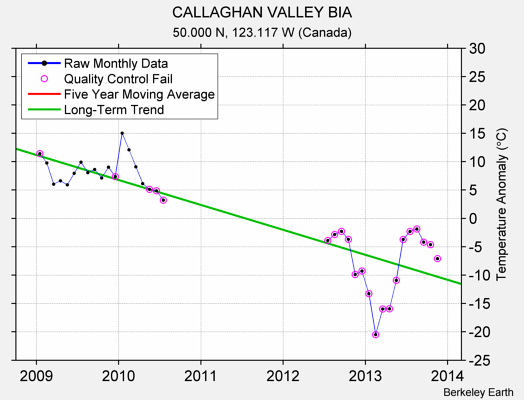 CALLAGHAN VALLEY BIA Raw Mean Temperature