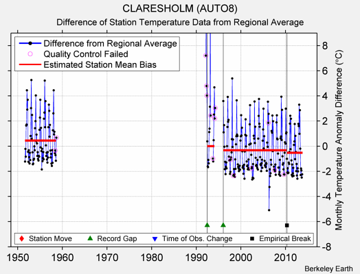 CLARESHOLM (AUTO8) difference from regional expectation