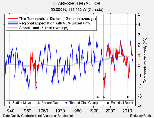 CLARESHOLM (AUTO8) comparison to regional expectation