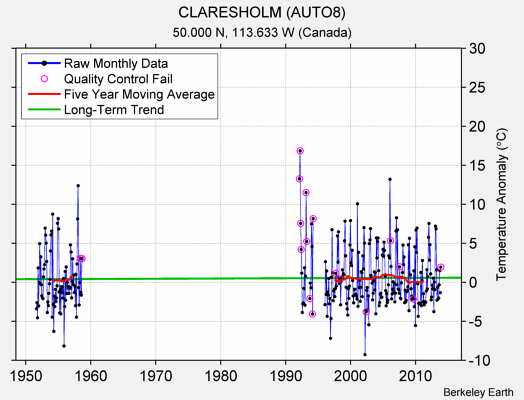 CLARESHOLM (AUTO8) Raw Mean Temperature