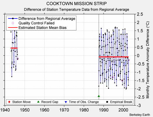 COOKTOWN MISSION STRIP difference from regional expectation