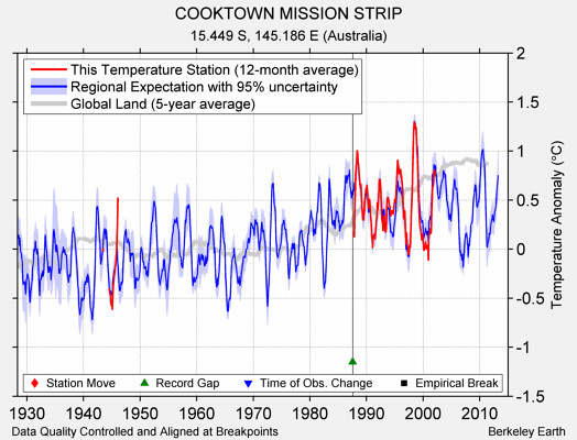 COOKTOWN MISSION STRIP comparison to regional expectation