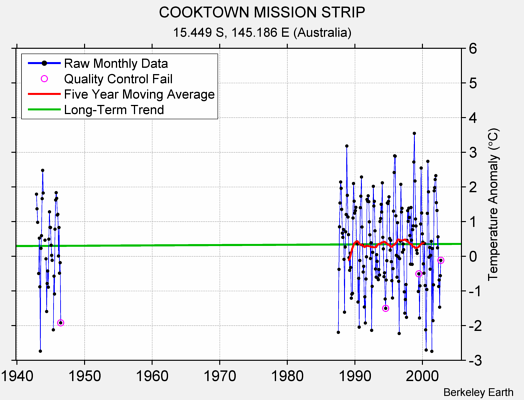 COOKTOWN MISSION STRIP Raw Mean Temperature