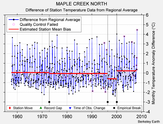 MAPLE CREEK NORTH difference from regional expectation