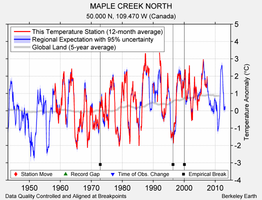 MAPLE CREEK NORTH comparison to regional expectation