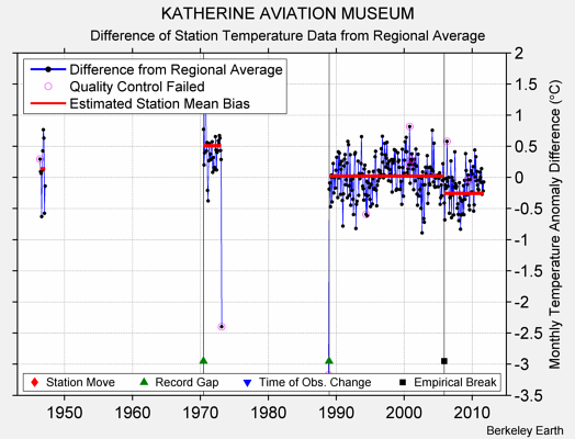 KATHERINE AVIATION MUSEUM difference from regional expectation