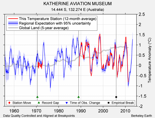 KATHERINE AVIATION MUSEUM comparison to regional expectation