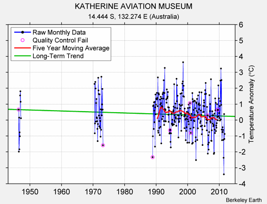 KATHERINE AVIATION MUSEUM Raw Mean Temperature