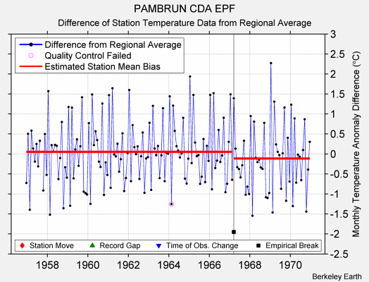 PAMBRUN CDA EPF difference from regional expectation