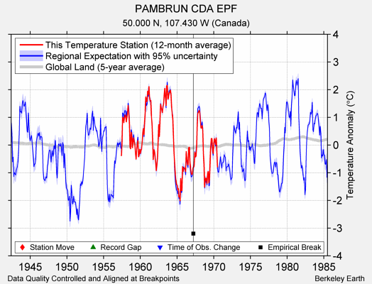 PAMBRUN CDA EPF comparison to regional expectation