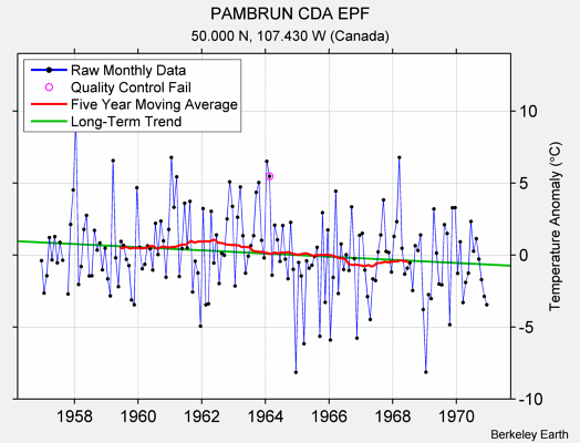 PAMBRUN CDA EPF Raw Mean Temperature