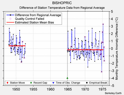 BISHOPRIC difference from regional expectation