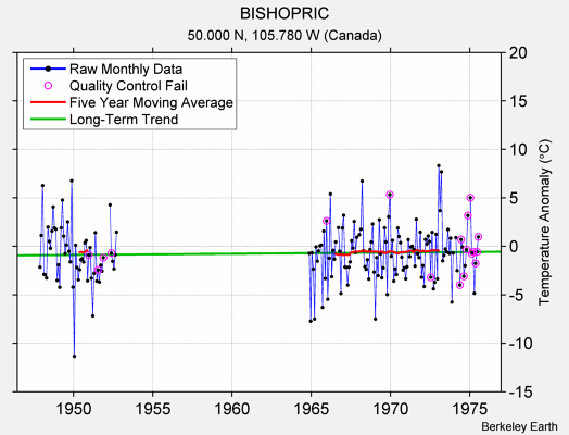 BISHOPRIC Raw Mean Temperature