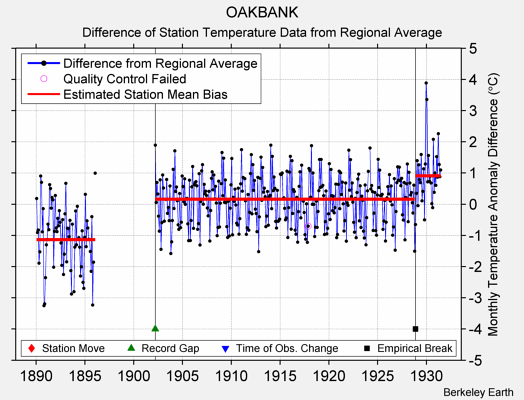 OAKBANK difference from regional expectation